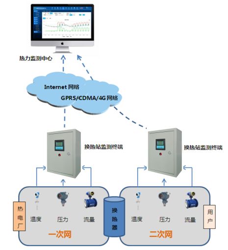 換熱站遠程監控終端設備與計算機軟硬件批發 智能化熱力供應的關鍵技術支撐